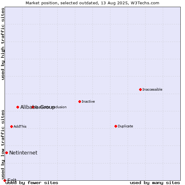 Market position of Alibaba Group vs. Netinternet vs. Ezit