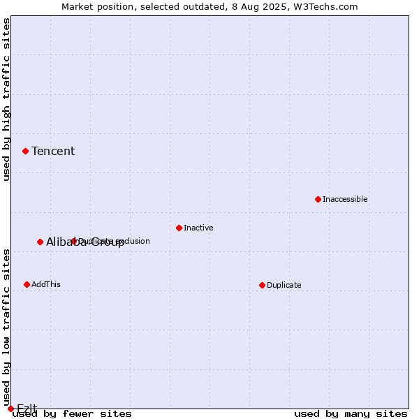 Market position of Alibaba Group vs. Tencent vs. Ezit