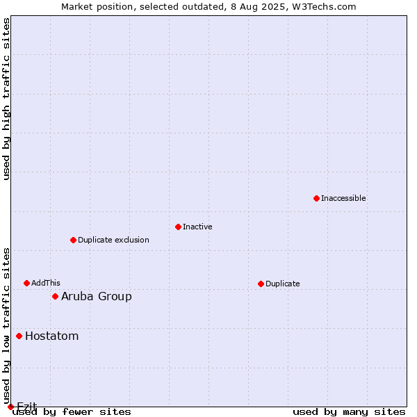 Market position of Aruba Group vs. Hostatom vs. Ezit