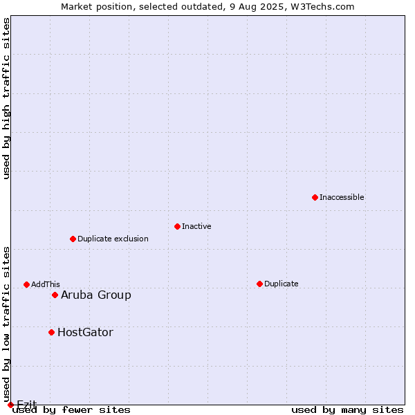 Market position of Aruba Group vs. HostGator vs. Ezit