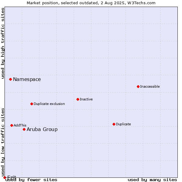 Market position of Aruba Group vs. Namespace vs. Ezit