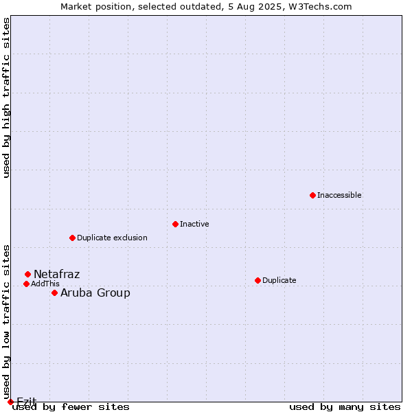 Market position of Aruba Group vs. Netafraz vs. Ezit