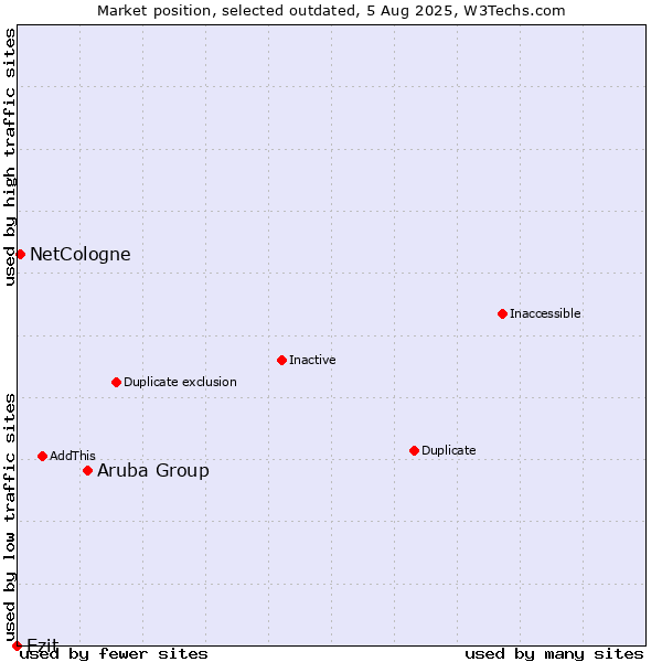 Market position of Aruba Group vs. Ezit vs. NetCologne
