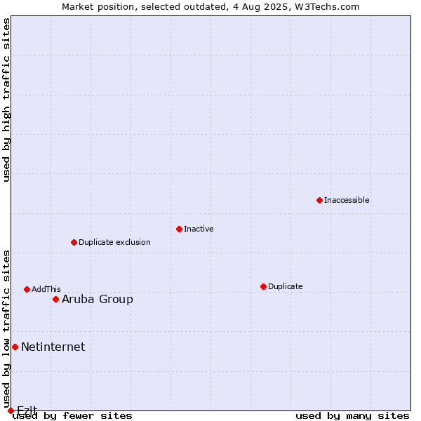 Market position of Aruba Group vs. Netinternet vs. Ezit