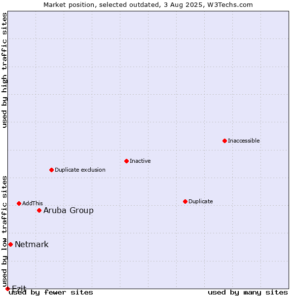 Market position of Aruba Group vs. Netmark vs. Ezit