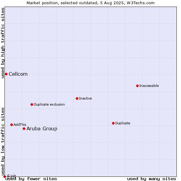 Market position of Aruba Group vs. Cellcom vs. Ezit