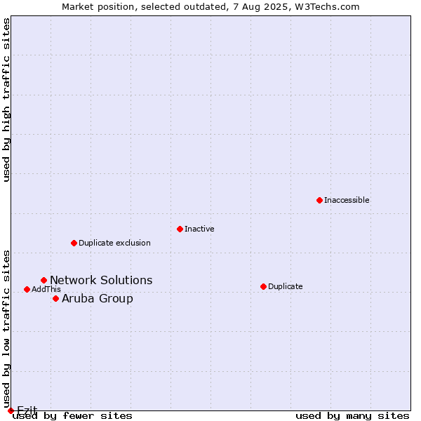 Market position of Aruba Group vs. Network Solutions vs. Ezit