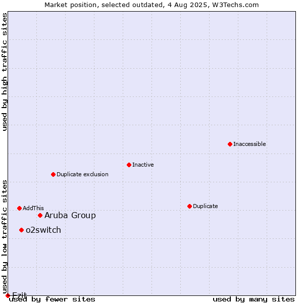 Market position of Aruba Group vs. o2switch vs. Ezit