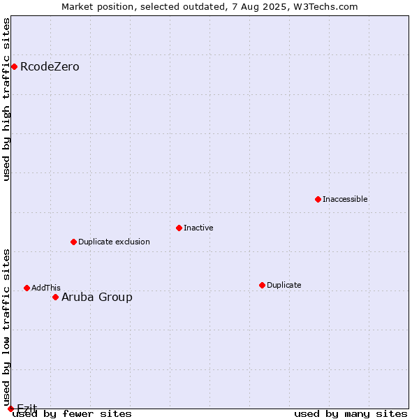 Market position of Aruba Group vs. RcodeZero vs. Ezit