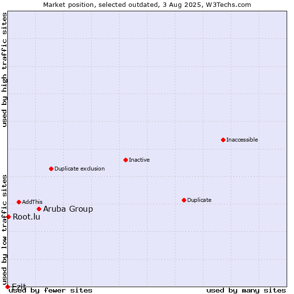 Market position of Aruba Group vs. Ezit vs. Root.lu