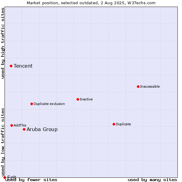 Market position of Aruba Group vs. Tencent vs. Ezit