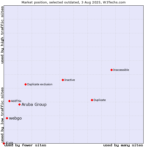 Market position of Aruba Group vs. webgo vs. Ezit