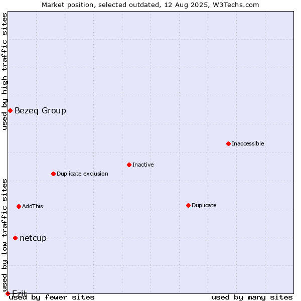 Market position of netcup vs. Bezeq Group vs. Ezit