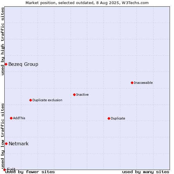 Market position of Netmark vs. Bezeq Group vs. Ezit
