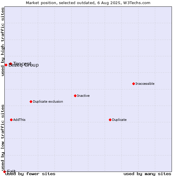 Market position of Tencent vs. Bezeq Group vs. Ezit