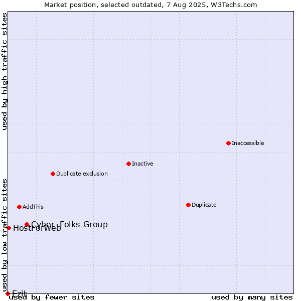 Market position of Cyber_Folks Group vs. Ezit vs. HostForWeb
