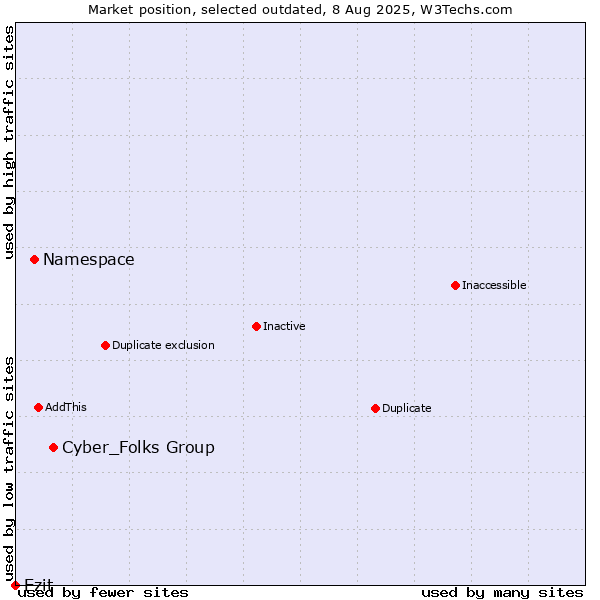 Market position of Cyber_Folks Group vs. Namespace vs. Ezit