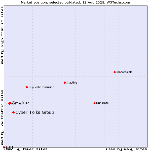 Market position of Cyber_Folks Group vs. Netafraz vs. Ezit