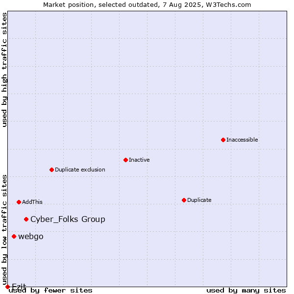 Market position of Cyber_Folks Group vs. webgo vs. Ezit