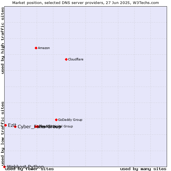 Market position of Cyber_Folks Group vs. Ezit vs. Webhost Python