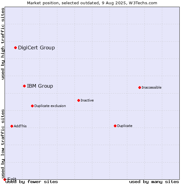 Market position of IBM Group vs. DigiCert Group vs. Ezit