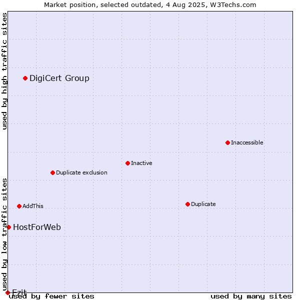 Market position of DigiCert Group vs. Ezit vs. HostForWeb
