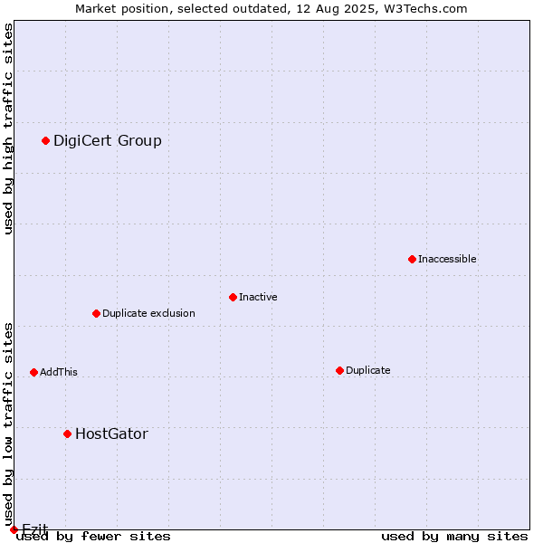 Market position of HostGator vs. DigiCert Group vs. Ezit