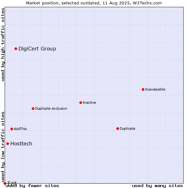 Market position of DigiCert Group vs. Hosttech vs. Ezit