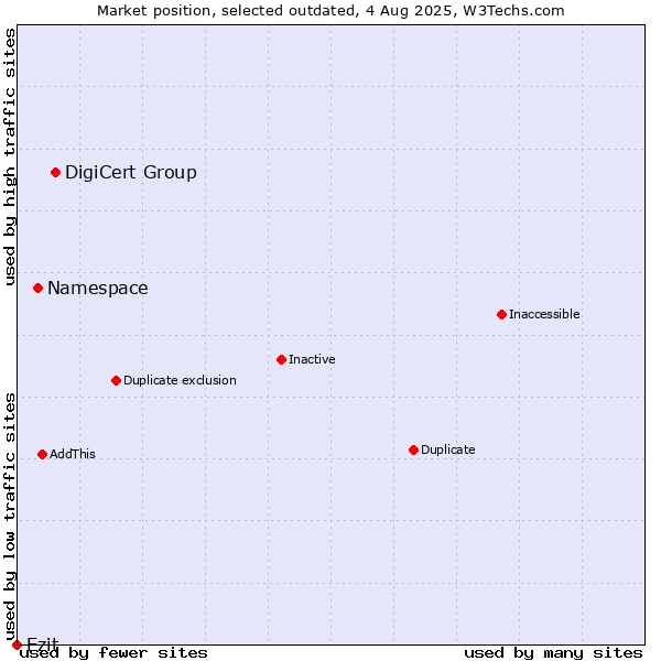 Market position of DigiCert Group vs. Namespace vs. Ezit