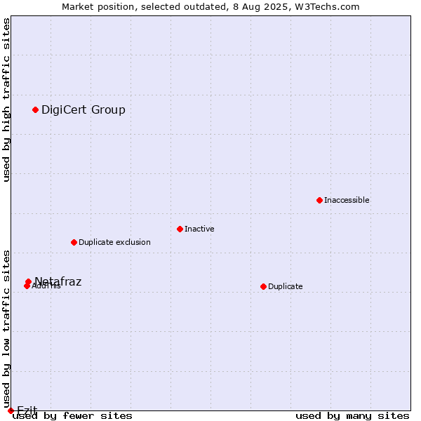 Market position of DigiCert Group vs. Netafraz vs. Ezit
