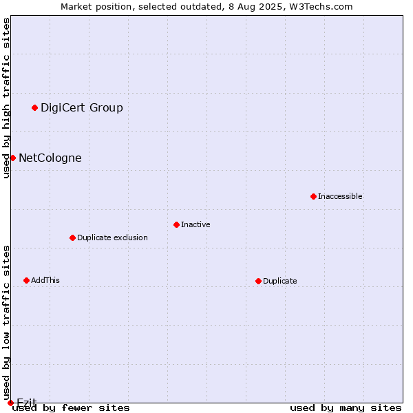 Market position of DigiCert Group vs. Ezit vs. NetCologne