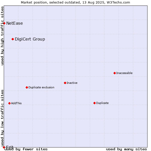 Market position of DigiCert Group vs. Ezit vs. NetEase