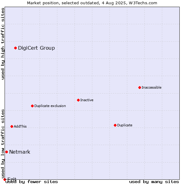 Market position of DigiCert Group vs. Netmark vs. Ezit