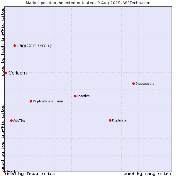 Market position of DigiCert Group vs. Cellcom vs. Ezit