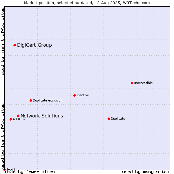 Market position of Network Solutions vs. DigiCert Group vs. Ezit