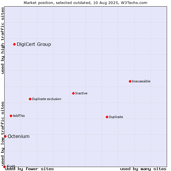 Market position of DigiCert Group vs. Ezit vs. Octenium