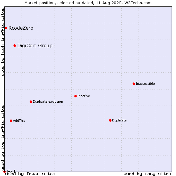 Market position of DigiCert Group vs. RcodeZero vs. Ezit