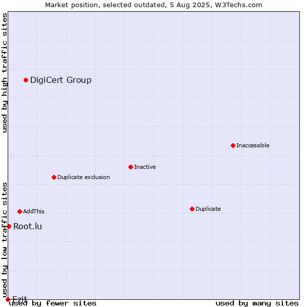 Market position of DigiCert Group vs. Ezit vs. Root.lu