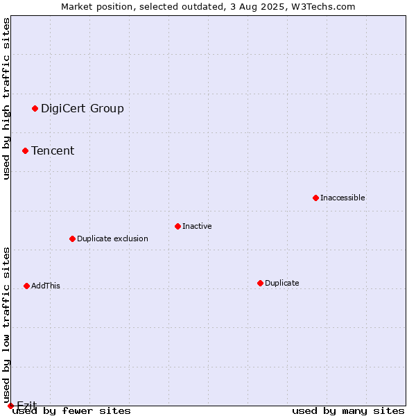 Market position of DigiCert Group vs. Tencent vs. Ezit
