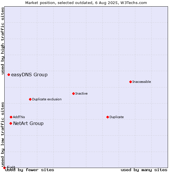 Market position of NetArt Group vs. easyDNS Group vs. Ezit