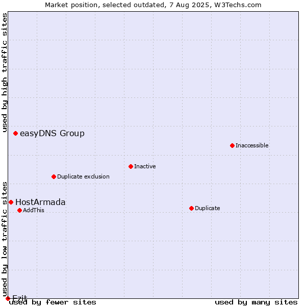 Market position of easyDNS Group vs. HostArmada vs. Ezit