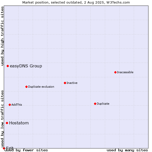 Market position of easyDNS Group vs. Hostatom vs. Ezit