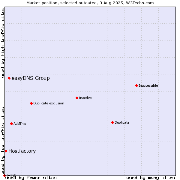Market position of easyDNS Group vs. Ezit vs. Hostfactory