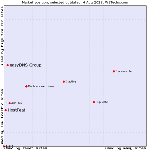 Market position of easyDNS Group vs. HostFeat vs. Ezit