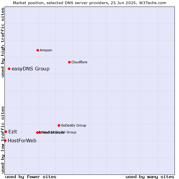 Market position of easyDNS Group vs. Ezit vs. HostForWeb