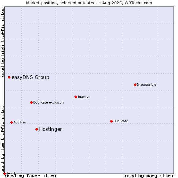 Market position of Hostinger vs. easyDNS Group vs. Ezit
