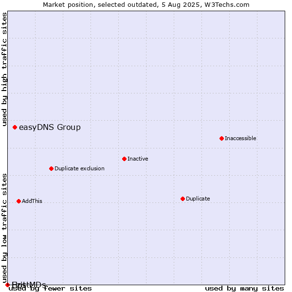 Market position of easyDNS Group vs. Ezit vs. HostMDs