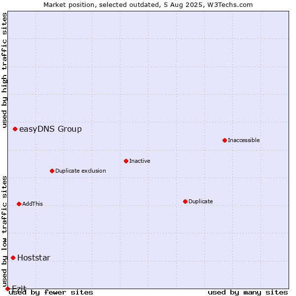 Market position of easyDNS Group vs. Hoststar vs. Ezit