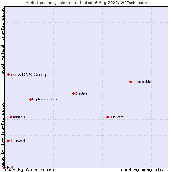 Market position of easyDNS Group vs. Imweb vs. Ezit
