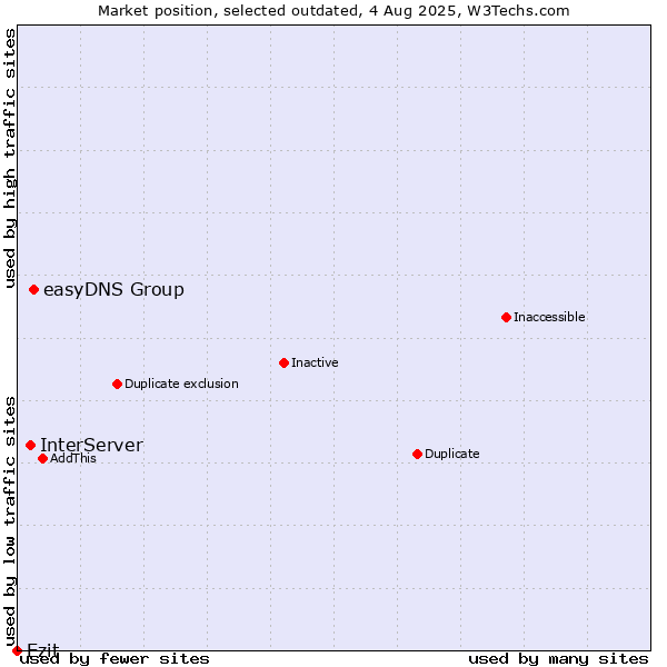 Market position of easyDNS Group vs. InterServer vs. Ezit